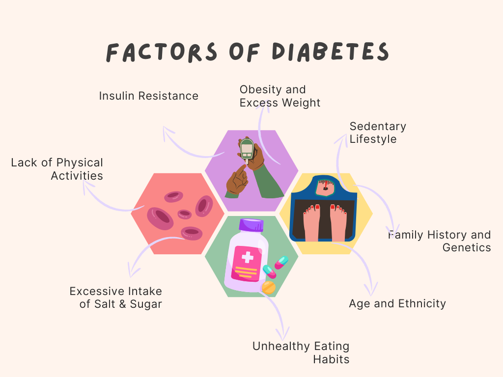 Factors of Diabetes