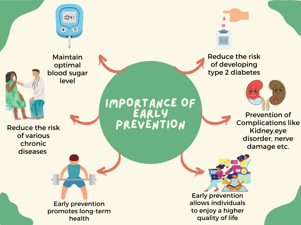 Importance of Early Prevention of Type2 Diabetes
