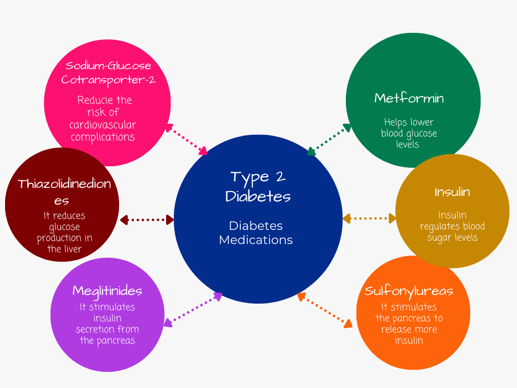 Medications for Type 2 Diabetes