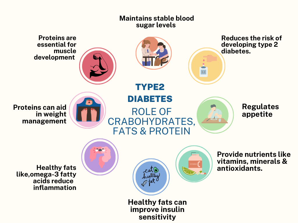 Role of Carbohydrates, Fats & Proteins.