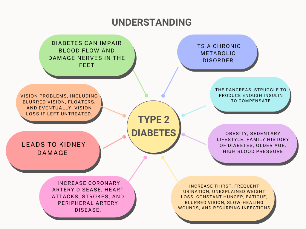 Type 2 Diabetes